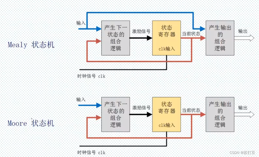 FPGA中状态机的实现