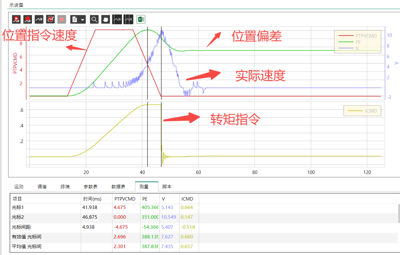 仅积分增益生效后台波形