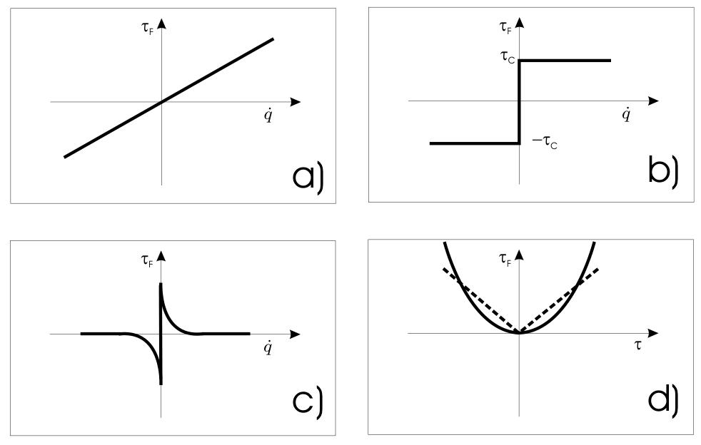 图 2.3: a) 粘性摩擦， b) 库仑摩擦， c) 斯特里贝克摩擦（静摩擦）， d) 负载相关摩擦