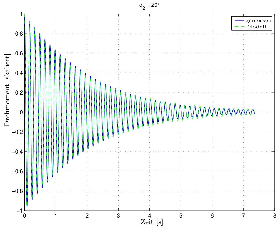 图 3.8: 测量的关节振动和 LBR2 第二轴的优化结果，角度 $q_2 = 20^\circ$