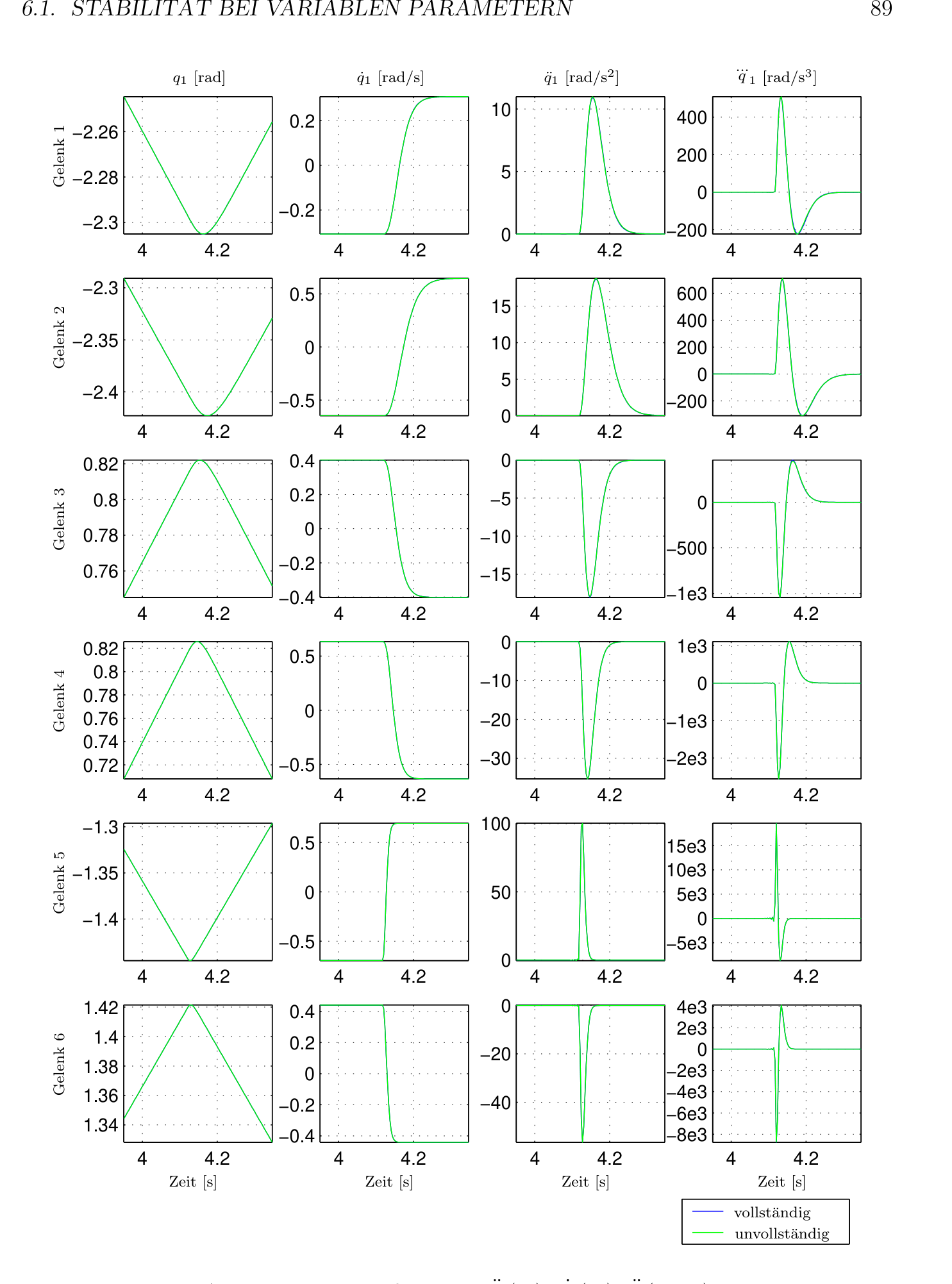 图 6.1: $\dot{M}(q_2)$、$\dot{M}(q_2)$、$\ddot{N}(q_2, \dot{q}_2)$ 的影响