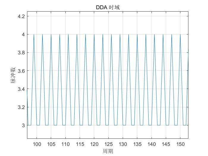 DDA时域